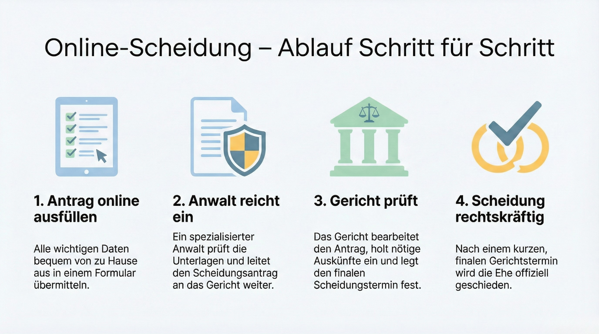 Scheidung ohne Trennungsjahr - Infografik in deutscher Sprache, die die vier Schritte einer Online-Scheidung zeigt: Formular ausfüllen, Anwalt reicht Dokumente ein, Gericht prüft und Scheidung wird rechtskräftig. Jeder Schritt ist mit einem Symbol illustriert.