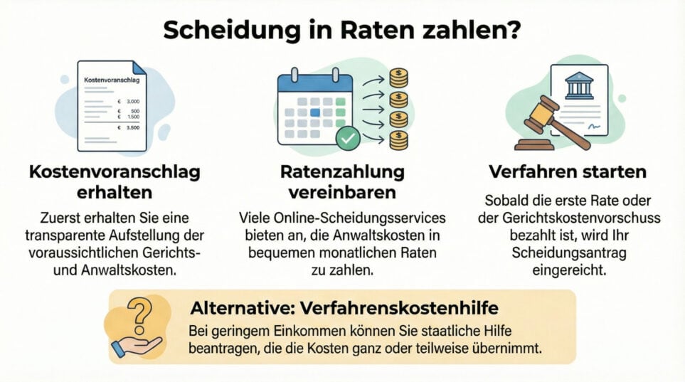 Infografik zum Ablauf einer Ratenzahlung bei einer Scheidung: Kostenvoranschlag, Vereinbarung von Zahlungsplänen, Einleitung des Verfahrens und Hinweis auf die staatliche Beihilfe als Alternative.