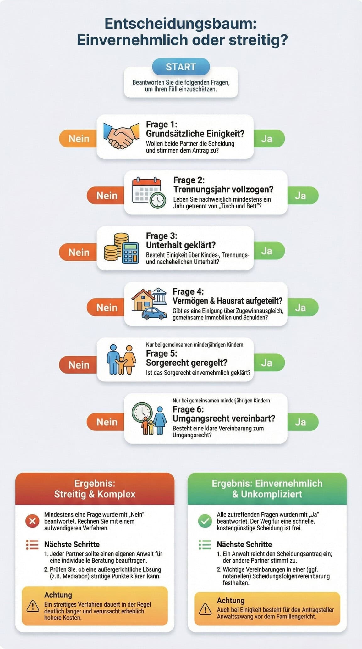 Ein deutsches Entscheidungsbaumdiagramm fhrt die Nutzer durch die Fragen um festzustellen ob es sich um eine einvernehmliche oder eine strittige Trennung handelt und gibt ihnen je nach Antwort unterschiedliche Ratschlge