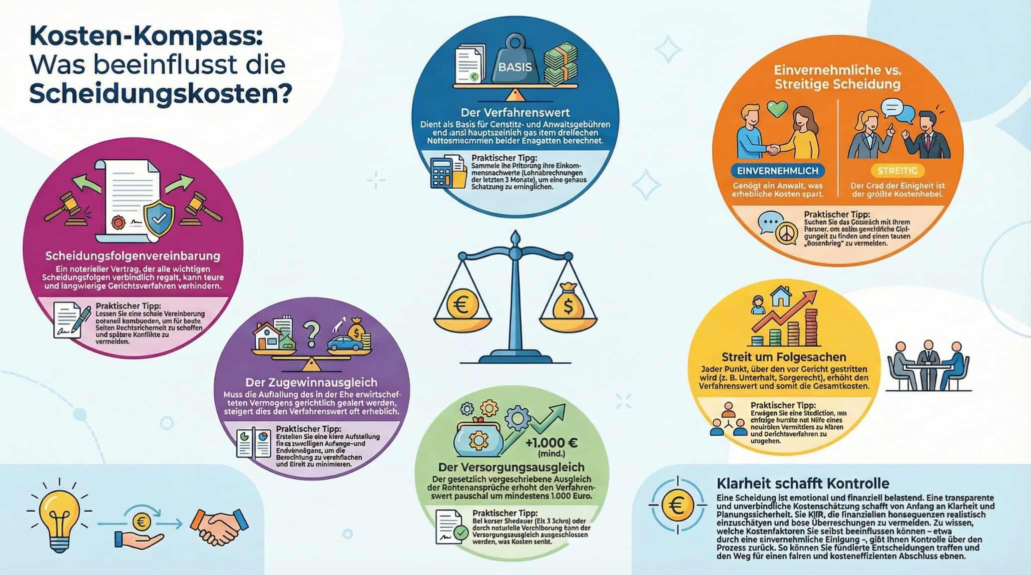 Infografik in deutscher Sprache zur Erluterung der Faktoren die die Scheidungskosten beeinflussen einschlielich Verfahrenswert Vermgensausgleich Rentenausgleich und Scheidungsarten